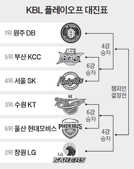 KBL 플레이오프 대진표