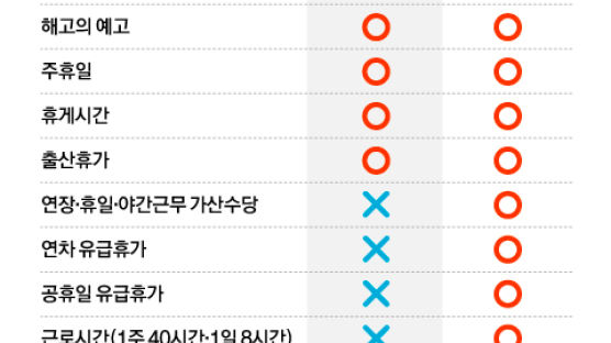 여야 모두 ‘5인 미만 근로기준법 확대’ 동의…방법은 서로 달랐다