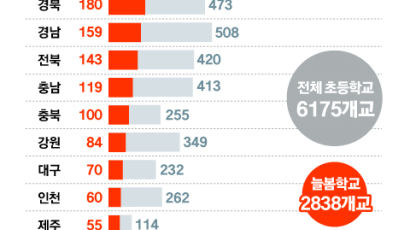 ‘늘봄학교’ 도입 한달, 초등 1학년 74%가 다닌다