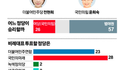 전현희 48% 윤희숙 36%…민형배 65% 이낙연 14% [중앙일보 여론조사]