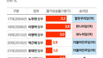 총선 최대 화두 된 물가…고물가 땐 정권 심판론 통한다?