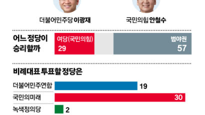 이광재 49% 안철수 43%…김병욱 46% 김은혜 42% [중앙일보 여론조사]