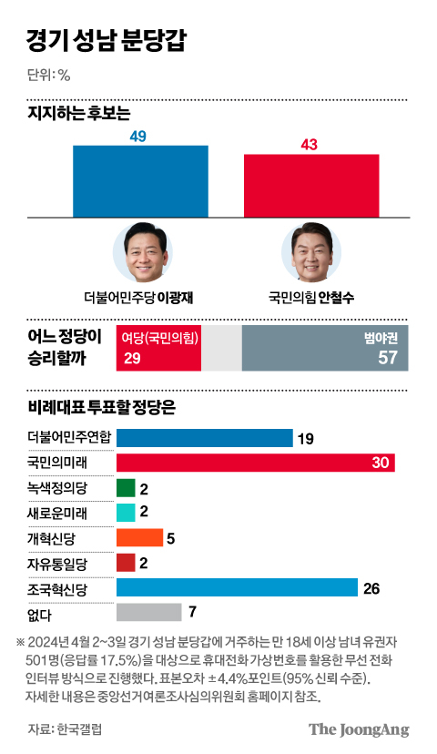이광재 49% 안철수 43%…김병욱 46% 김은혜 42% [중앙일보 여론조사]