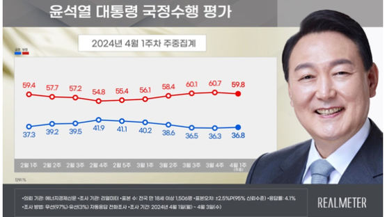“尹대통령 지지율, 36.8%…국민의힘 36.0%·민주 44.6%”[리얼미터]