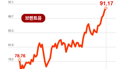 분쟁에 유가↑ 호황에 구리↑…원자재 ‘에브리싱 랠리’