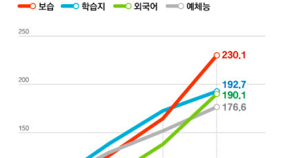 영유·유아수학까지…조기 사교육 카드 매출, 3년 사이 2배↑