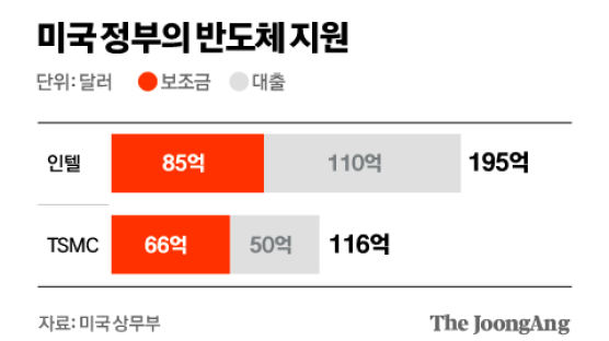 “16조원 지원금” “34조 더 투자”…미·TSMC 화끈한 선물 교환