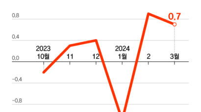 ‘깜짝 소비’에 더 멀어진 美 ‘피벗’…올해 금리인하 3→2→1번 ‘뚝’