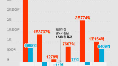 상장도 안했는데 몸값 9조…등판 앞둔 ‘IPO 최강자' 누구