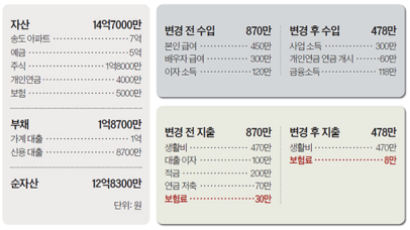 [반퇴시대 재산리모델링] 주식 원금 회복되면 매도, 부채부터 전액 상환을