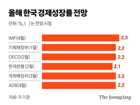 IMF, 세계 성장률 전망 높이면서 한국은 2.3% 유지
