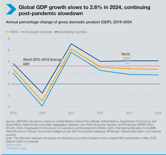 유엔 “올해 세계 성장률 2.6% 전망…지난해 무역 1% 감소”