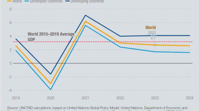 유엔 “올해 세계 성장률 2.6% 전망…지난해 무역 1% 감소”