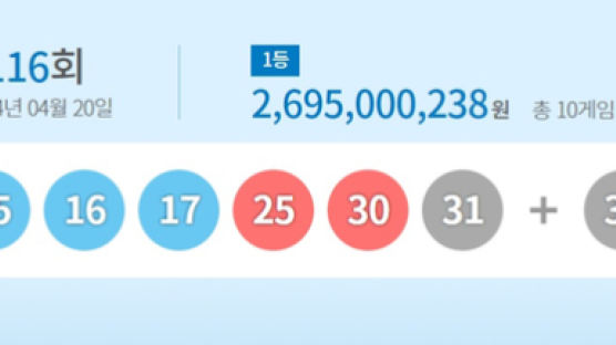 1116회 로또 1등 10명·당첨금 각 27억원…로또 명당 어디? 