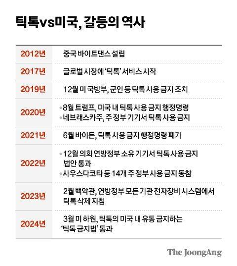 미 의회 ‘틱톡 강제매각법’ 통과…미·중 SNS 전쟁 불붙나