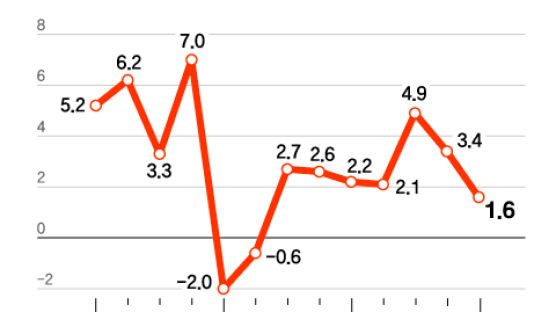 미 1분기 1.6% 성장…경기둔화-물가 상승, 동시에 나타났다