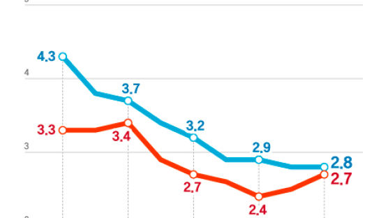 美 3월 PCE 전년比 2.7%↑...금리 인하 12월로 밀리나