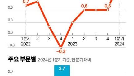 1.3% 깜짝 성장 난감한 野…'전국민 25만원' 추경 제동 걸리나