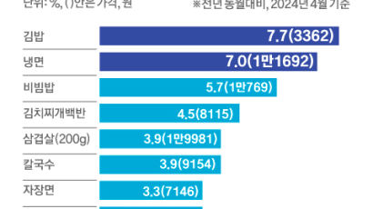 김밥 한줄 사기도 겁난다, 7.7% 상승…평양냉면은 1만6000원