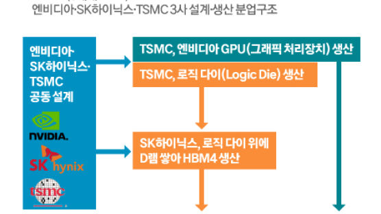 AI칩 핵심 ‘HBM4’ 주도권 경쟁…TSMC, 삼성에 선전포고