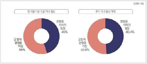 보사연 “아동수당, 17세까지 지원해야…저출산 대책으로 확대 필요”