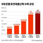 "재산 손녀 줄래" 유언장 대신 은행 간다…신탁 43% 증가, 왜 