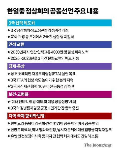 한일중 공동선언문엔 ‘미국의 그림자’…중국이 원한 ‘첨단기술 협력’ 언급 없었다