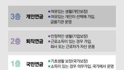 연금 말고도 월 100만원 나온다…4050 '평생 돈줄' 전략