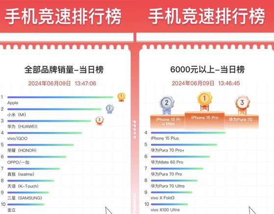 9일 현재 중국의 인터넷 쇼핑몰인 징둥이 집계한 6·18 휴대폰 판매 순위 1위 차지한 애플과 아이폰 15 프로, 아이폰 15 프로 맥스. 위챗 캡처