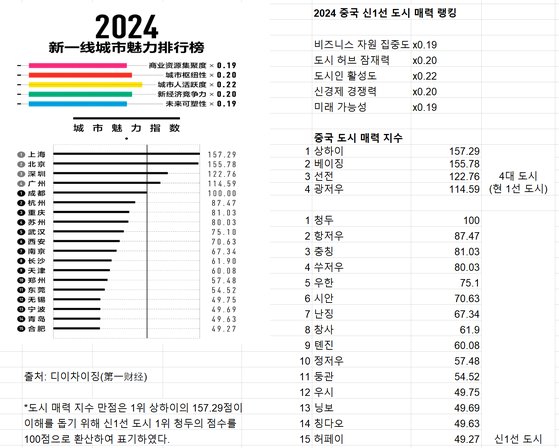 2024 중국 신1선 도시 매력 랭킹