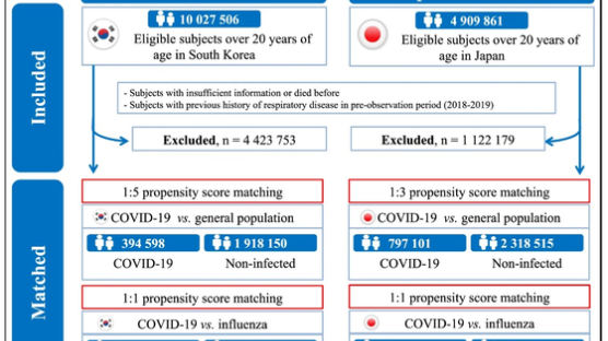 경희대 의과대학 연동건 교수, 코로나19 이후 급성 및 만성 호흡기 합병증 발병 근거 연구