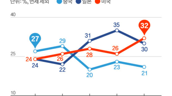 ‘K’가 중국에 안 통한다…‘직구 적자’ 커지는 한국