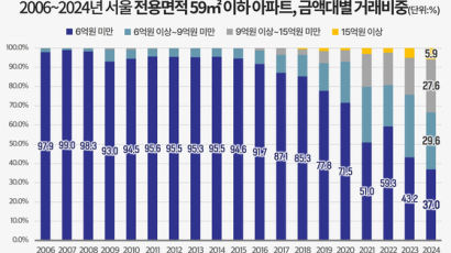 전셋값·분양가 상승에 서울 6억 미만 소형 아파트 사라진다…거래비중 역대 최저