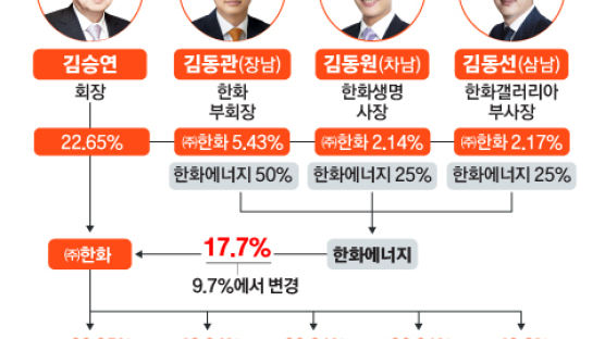 한화에너지, ㈜한화 지분 8% 공개매수…‘삼형제’ 그룹 지배력 강화