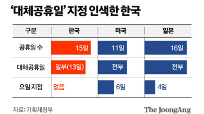 ‘공휴일 황금연휴’ 찬반 논란…“내수진작” “경제적 손실”
