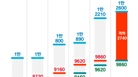 1만1200원 vs 9870원…노사, 내년 최저임금 1차 수정안 제시
