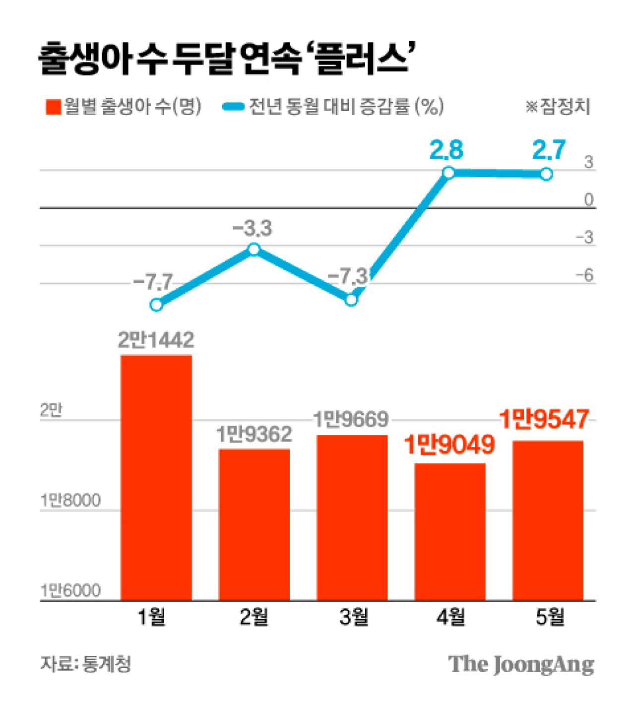 8년6개월만의 희소식…출생아 두달 연속 증가 | 중앙일보