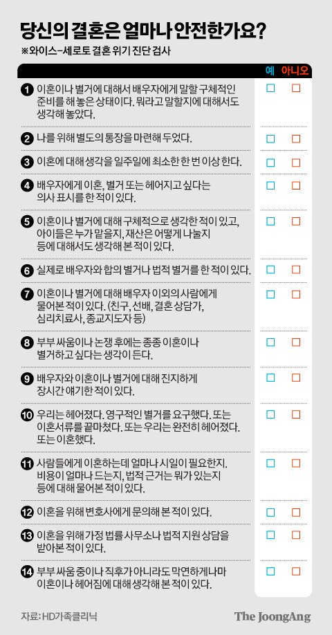 문항을 읽고 '예' '아니오'에 체크해 보자. 14가지 문항 중 4개 이상 '예'가 나오면 현재 이혼 위기로 봐야 한다. 김경진 기자