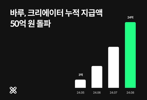 바비루스, 크리에이터 선지급액 50억 돌파