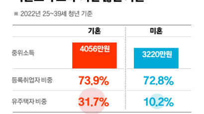 결혼한 청년 연소득, 미혼보다 800만원 더 많았다