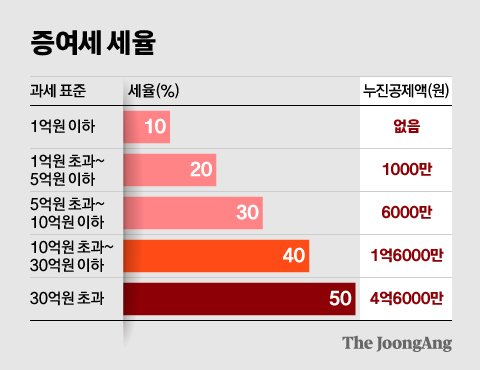 증여세 세율. 그래픽=신재민 기자 shin.jaemin@joongang.co.kr