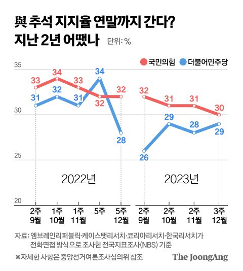 "한동훈 골든타임은 10월"…여권 지지율 하락세, 연말까지 가나