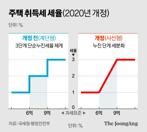 ‘착한 임대인’ 갭투자도 유리…부동산 1석2조 세테크 투자법 [부동산 세금 완전정복①]