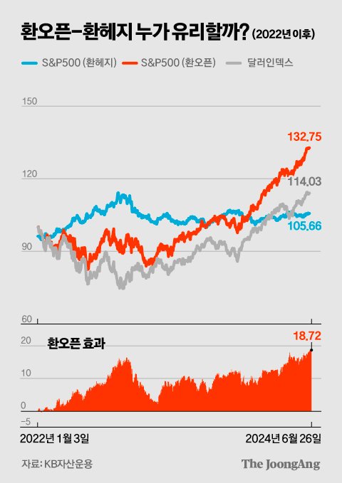 헷갈리면 "반·반 시켜라"…국민연금도 써먹는 환율 전략