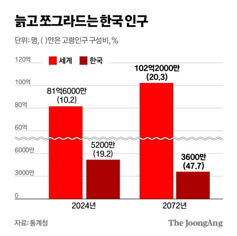 48년후 한국, 세계 2번째 늙은 국가…인구는 3600만명으로 ↓