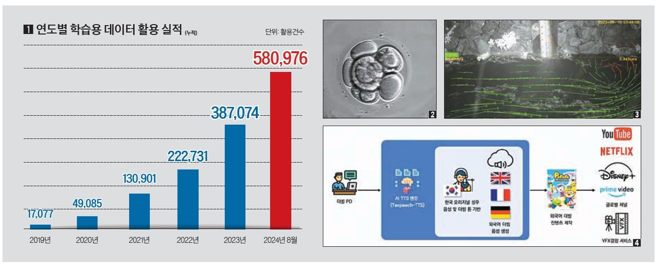 [국민을 위한 국민의 기업] 'AI허브' 통해 인공지능 학습용 데이터 구축하고 개방해 혁신 이끌어