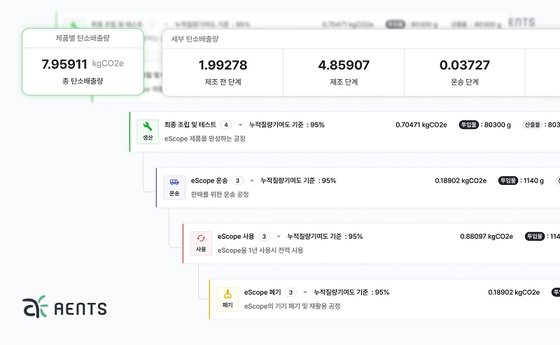 엔츠, 탄소회계 플랫폼 ‘엔스코프’에 제품별 탄소배출량 산정 기능 공개