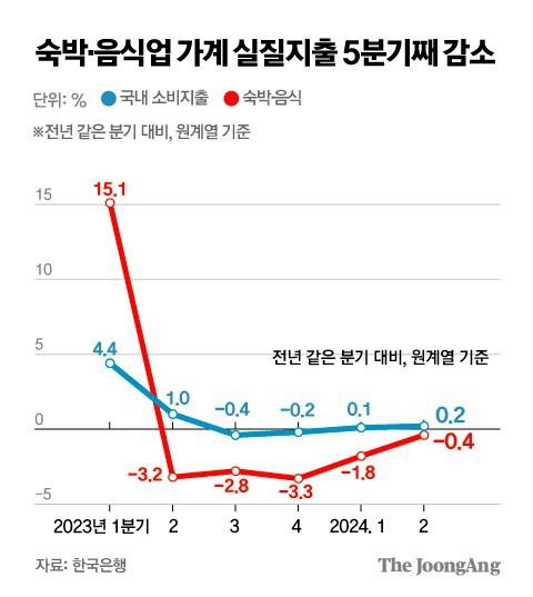 "아껴야죠, 올해 배달음식 끊었다"…'내수 한파' 자영업 직격탄