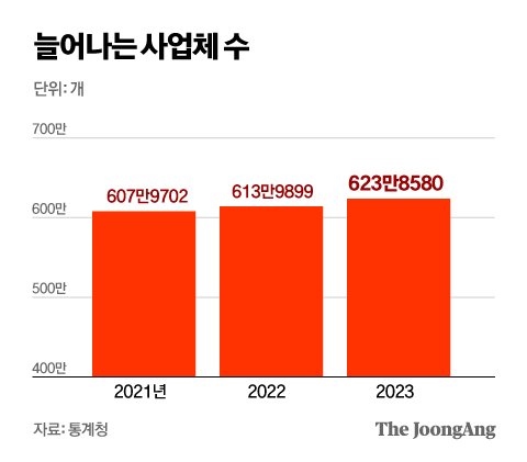 인구 줄어도 불어나는 사업체…영세 자영업, 60대 사장 늘었다