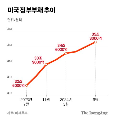 연이자가 국방예산보다 많다…美정부 부채 '경제 뇌관' 우려